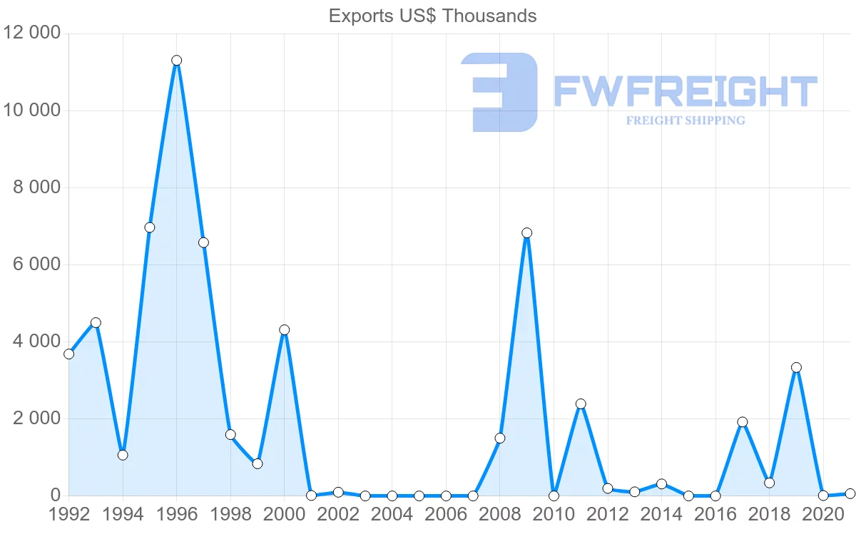 Shipping company from Bahrain to Angola