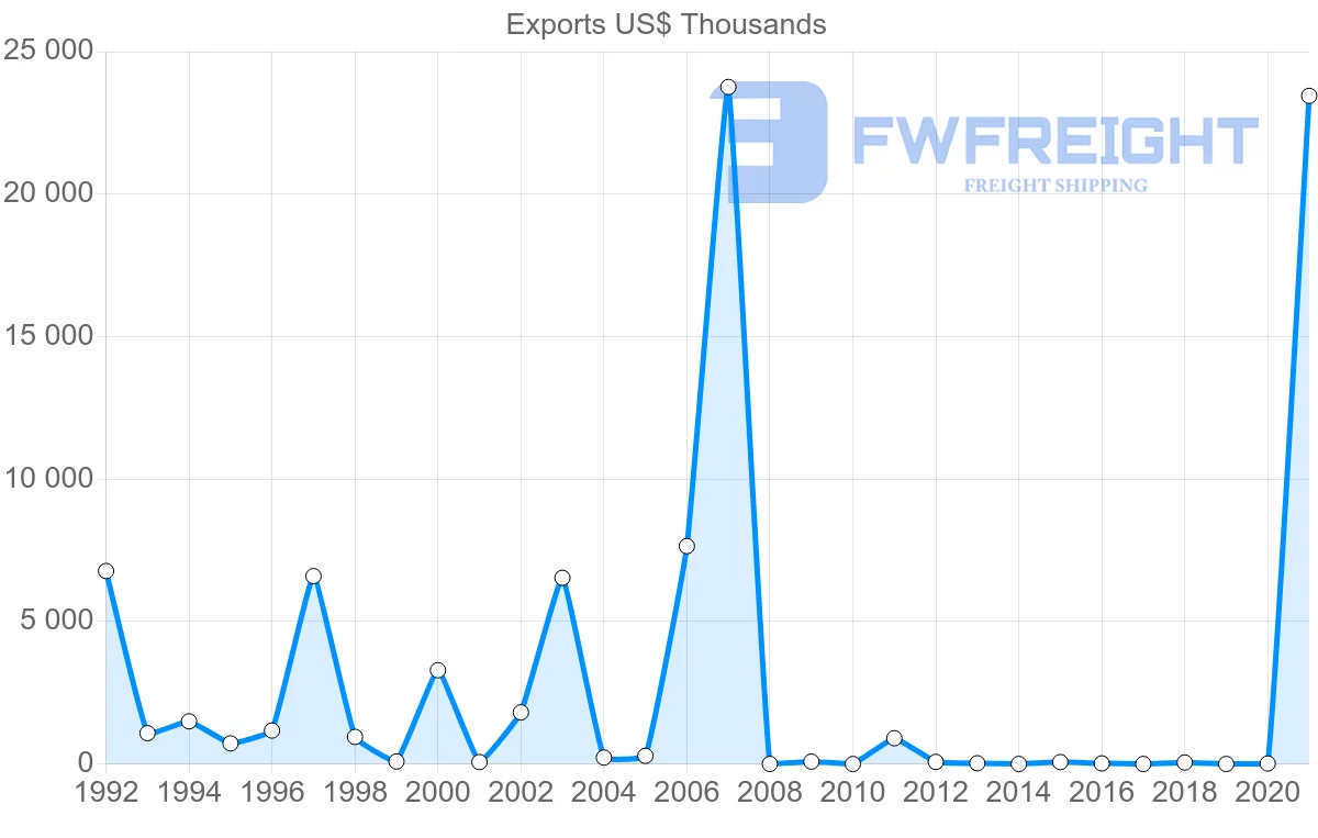 Shipping company from Bahrain to Argentina