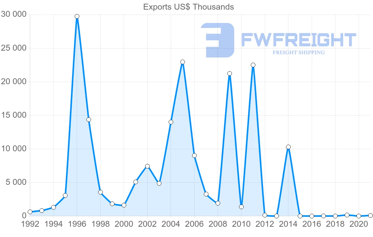 Shipping company from Bahrain to Austria