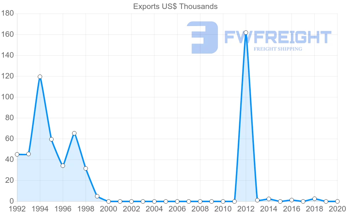 Shipping company from Bahrain to Bahamas
