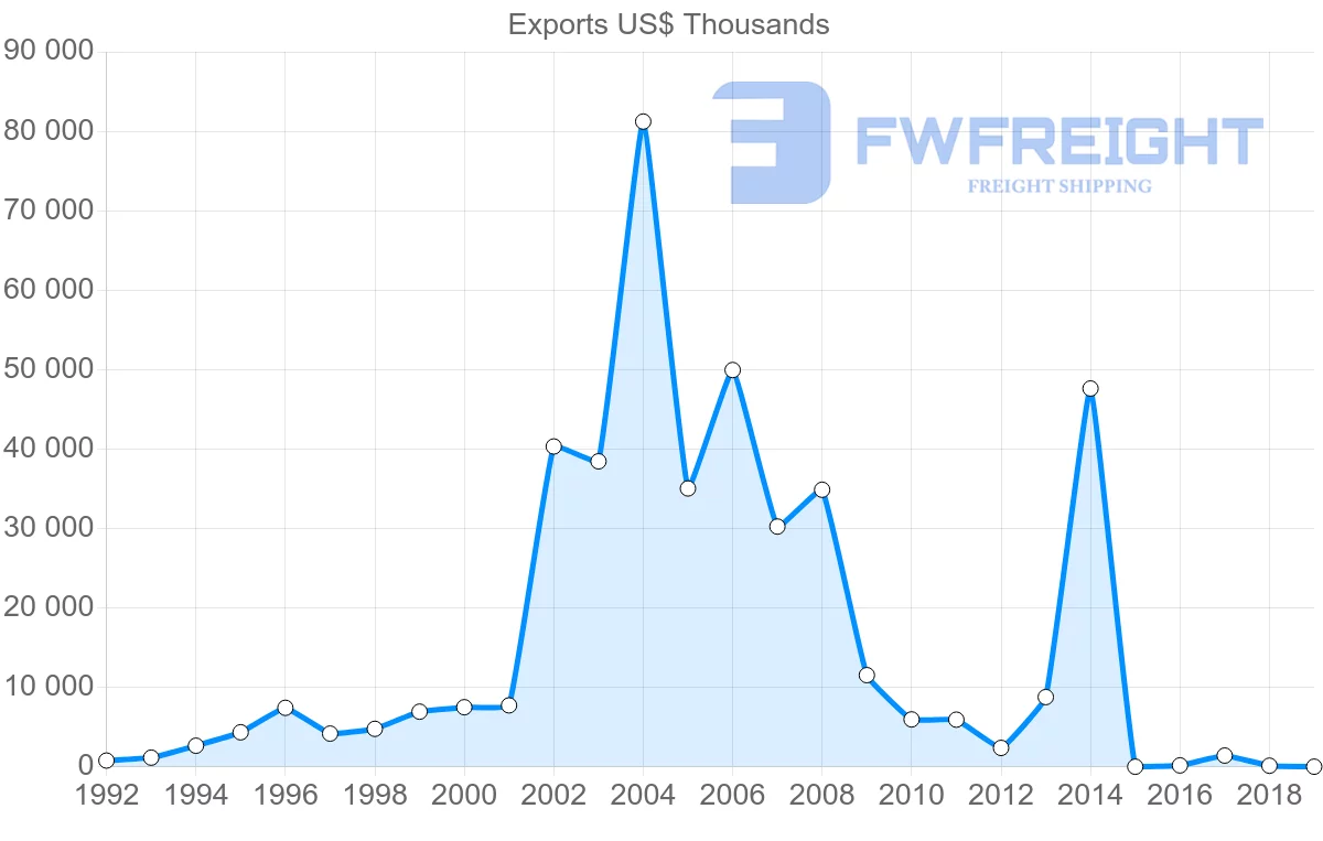 Shipping company from Bahrain to Bangladesh