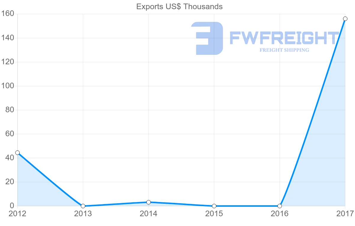 Shipping company from Bahrain to Belize