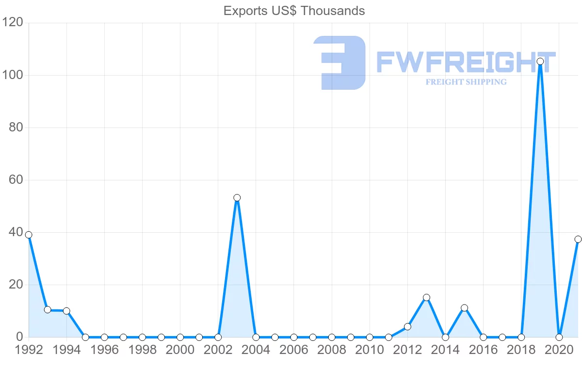 Shipping company from Bahrain to Bermuda