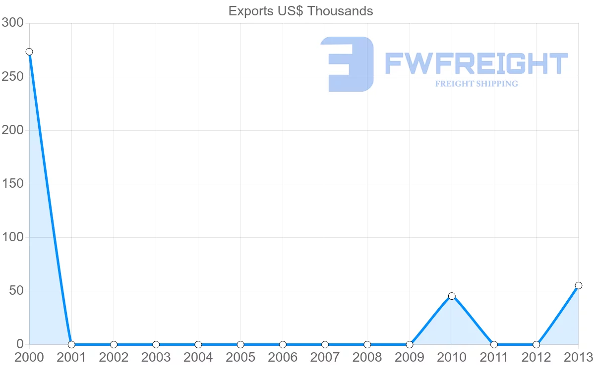 Shipping company from Bahrain to Botswana