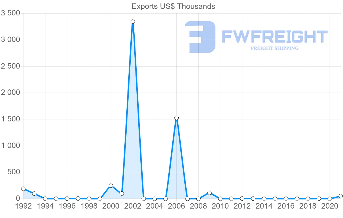 Shipping company from Bahrain to Brunei