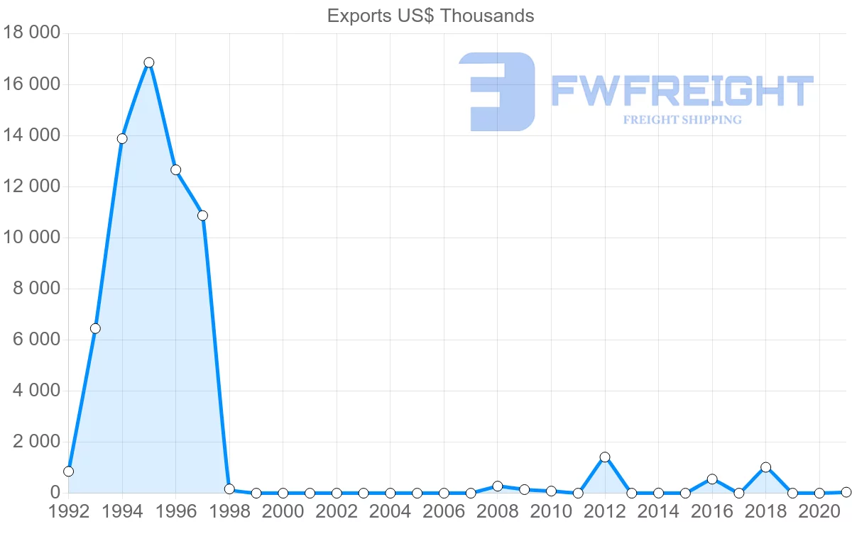 Shipping company from Bahrain to Cambodia