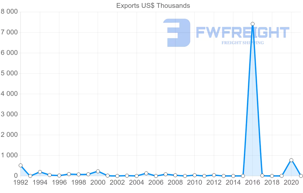 Shipping company from Bahrain to Cameroon