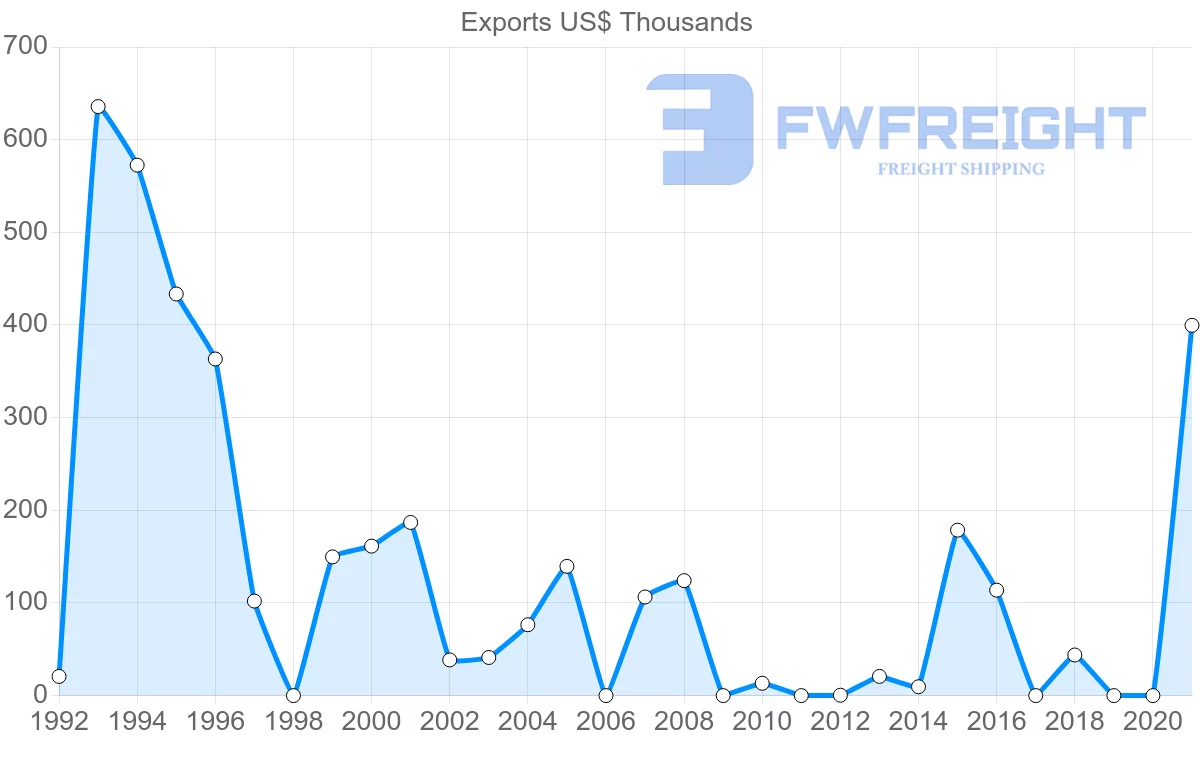 Shipping company from Bahrain to Chile