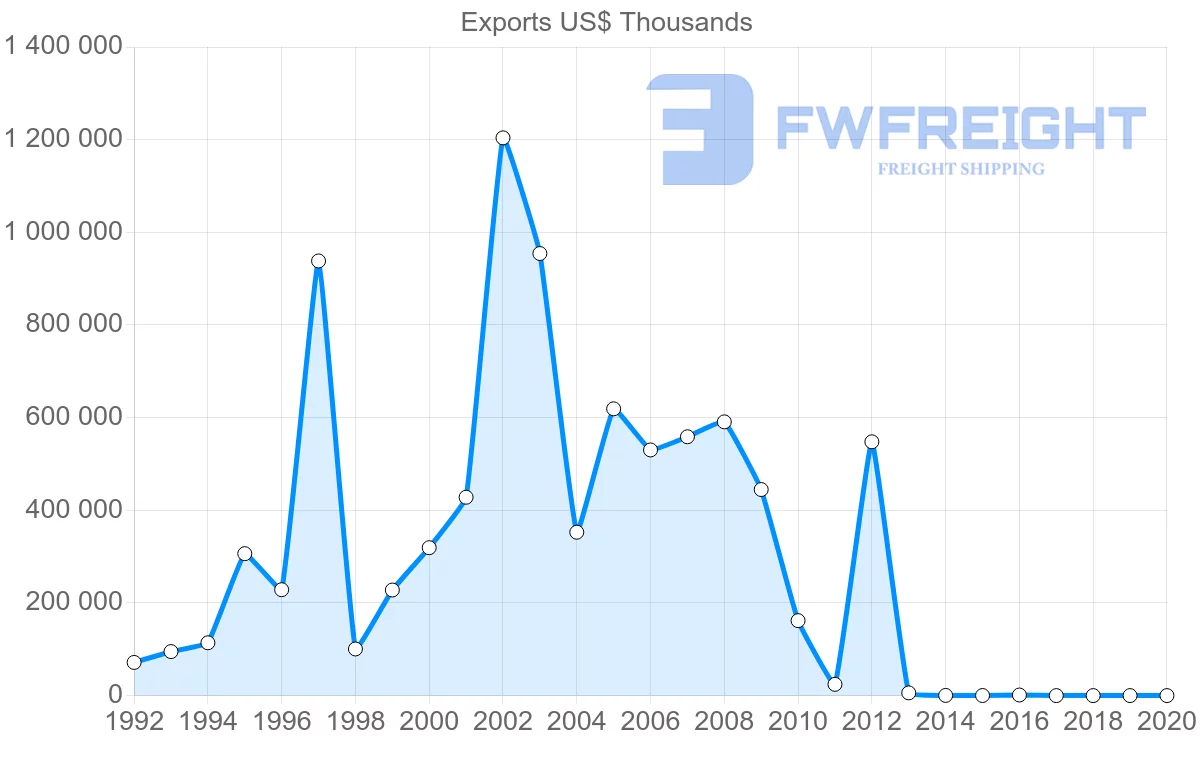 Shipping company from Bahrain to China