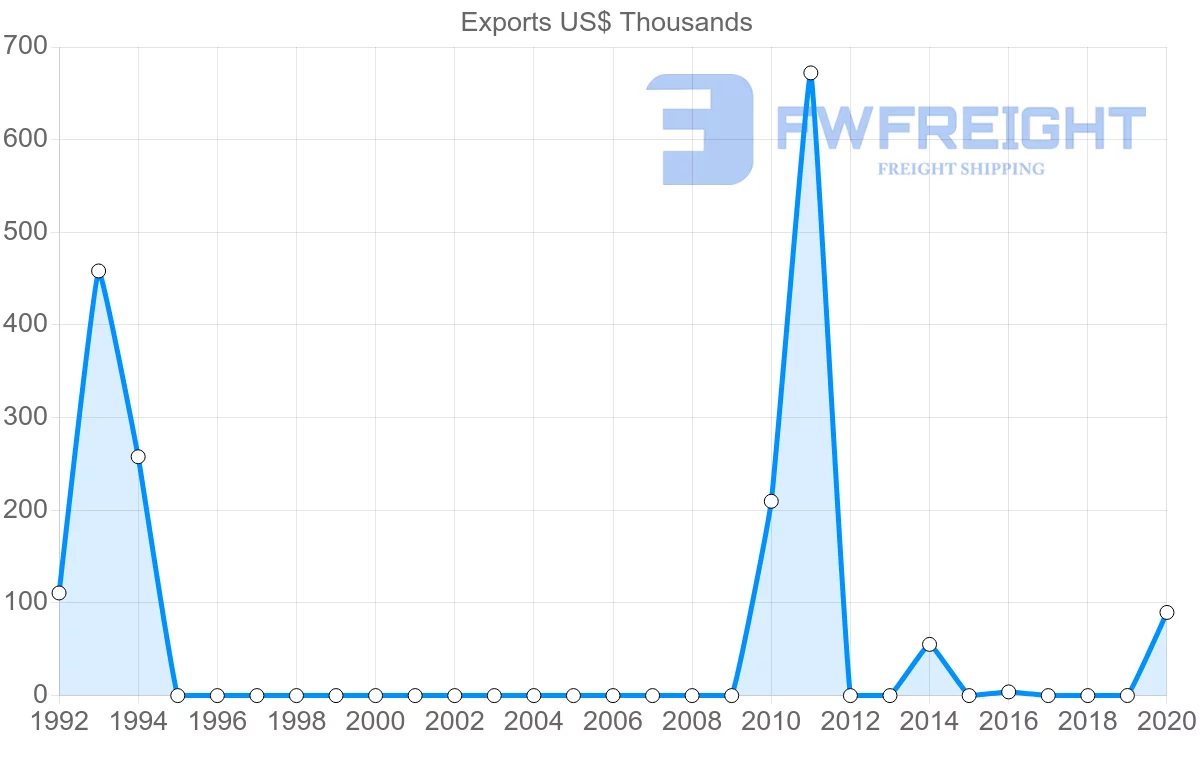 Shipping company from Bahrain to Costa Rica