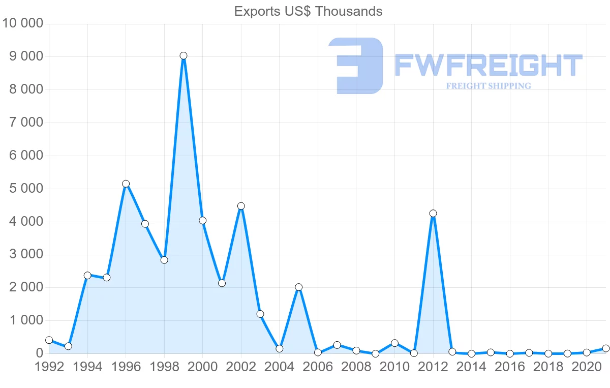 Shipping company from Bahrain to Croatia