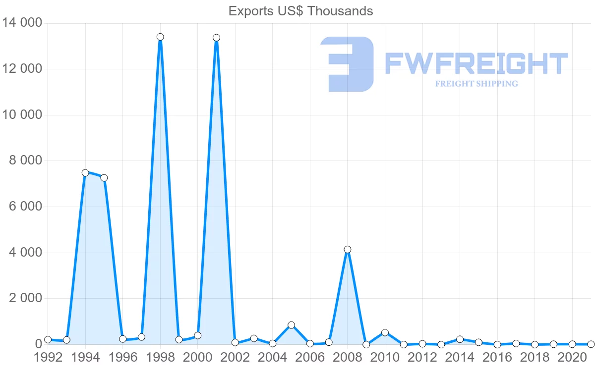 Shipping company from Bahrain to Czech Republic