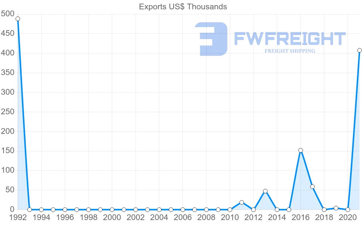 Shipping company from Bahrain to Democratic Republic of the Congo