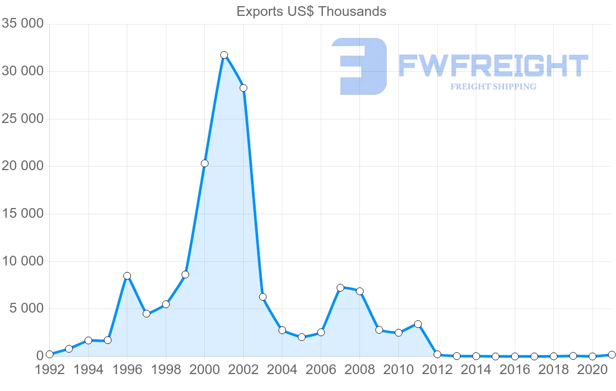 Shipping company from Bahrain to Denmark