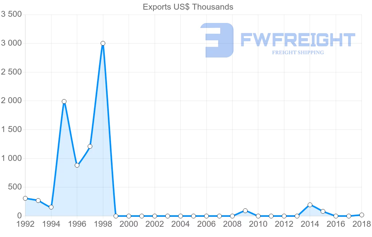 Shipping company from Bahrain to Dominican Republic