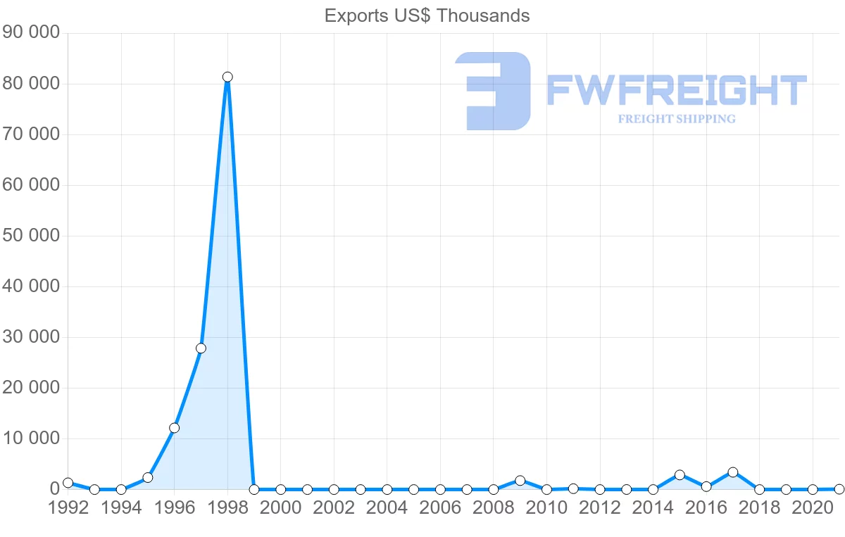 Shipping company from Bahrain to Ecuador