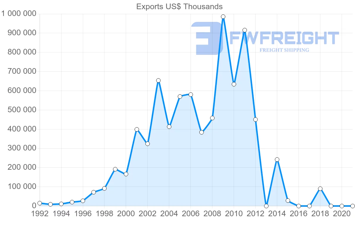 Shipping company from Bahrain to Egypt