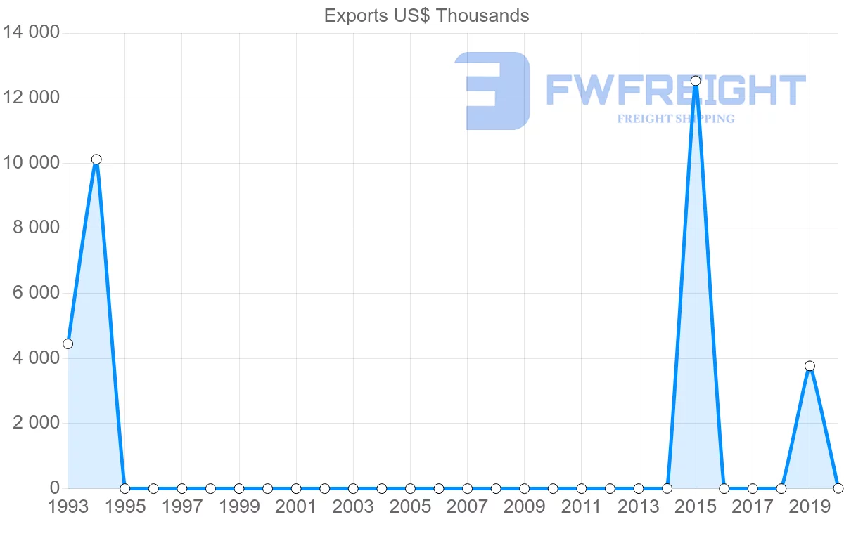 Shipping company from Bahrain to El Salvador