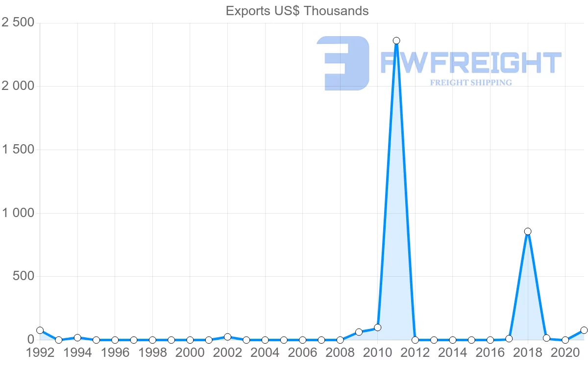 Shipping company from Bahrain to Eritrea