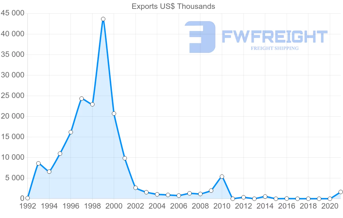 Shipping company from Bahrain to Finland