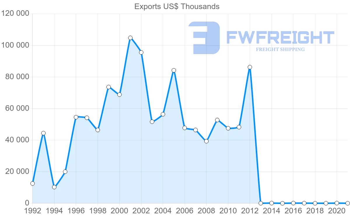 Shipping company from Bahrain to France