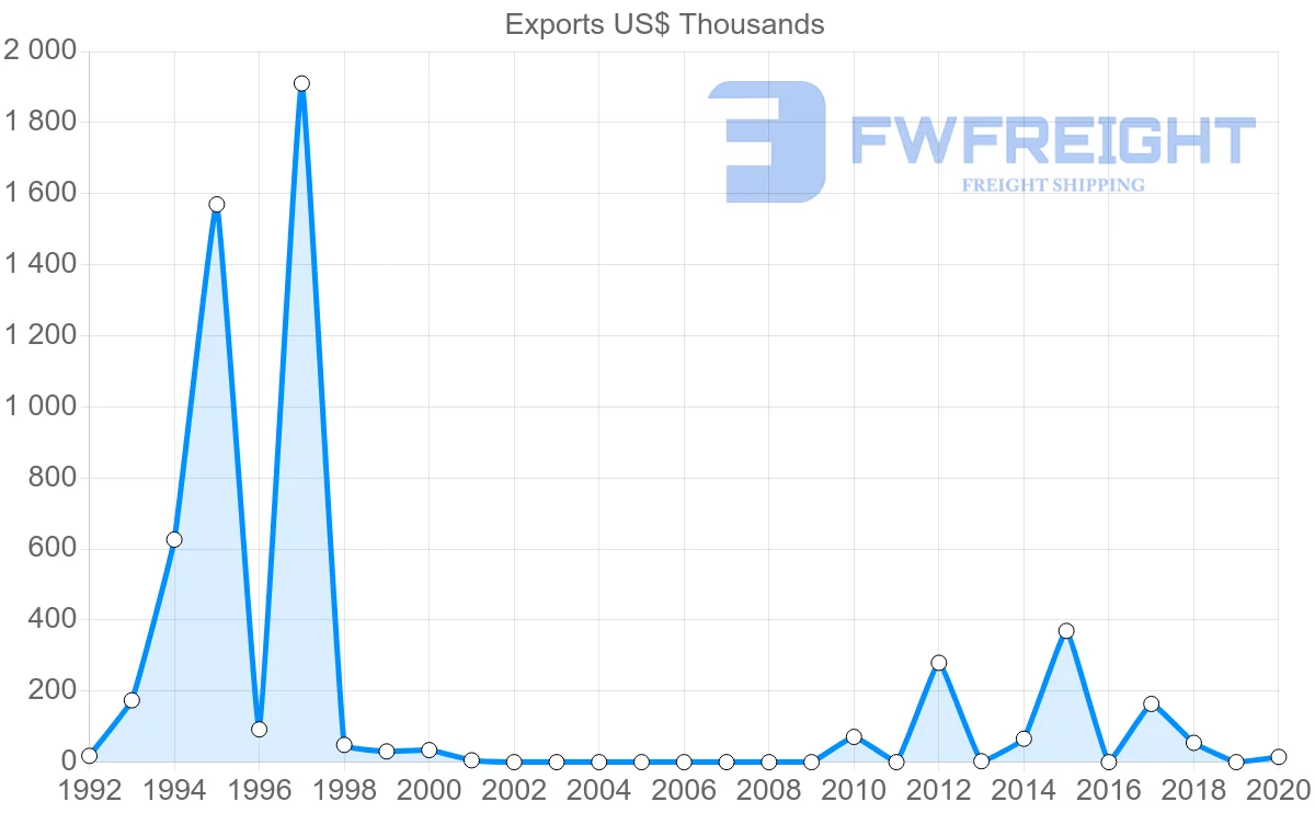 Shipping company from Bahrain to Gabon