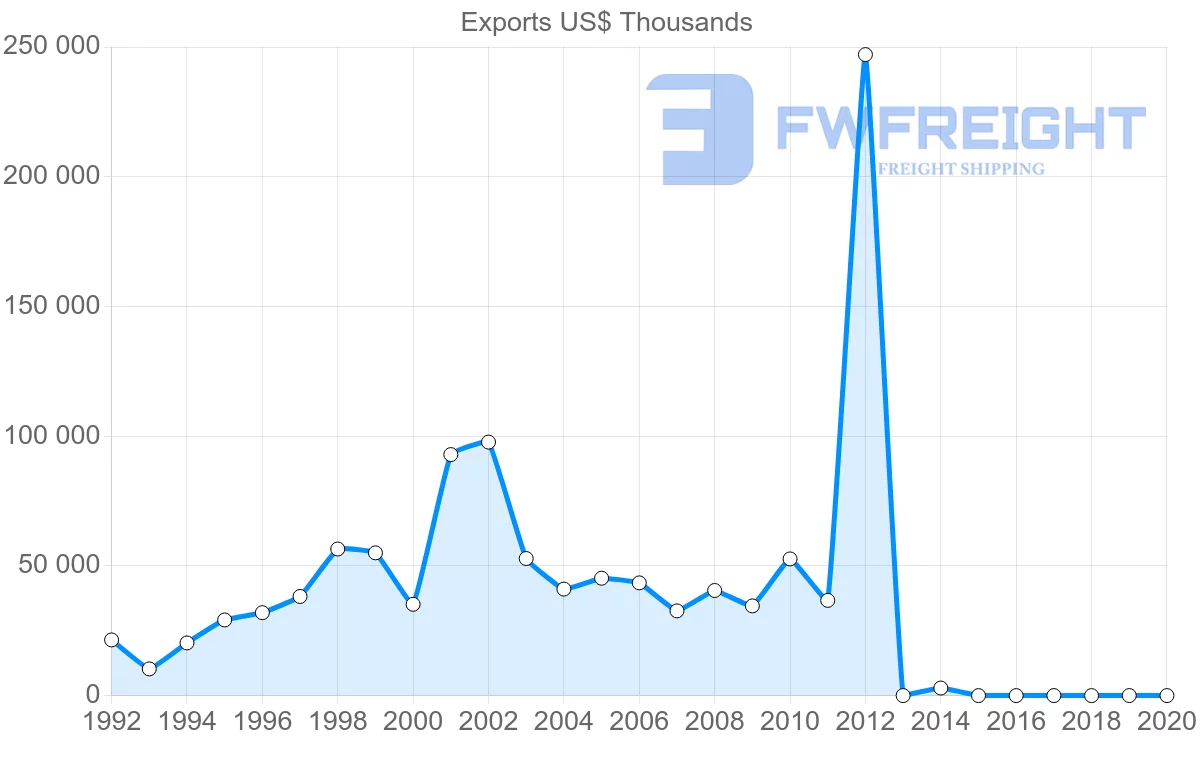 Shipping company from Bahrain to Germany