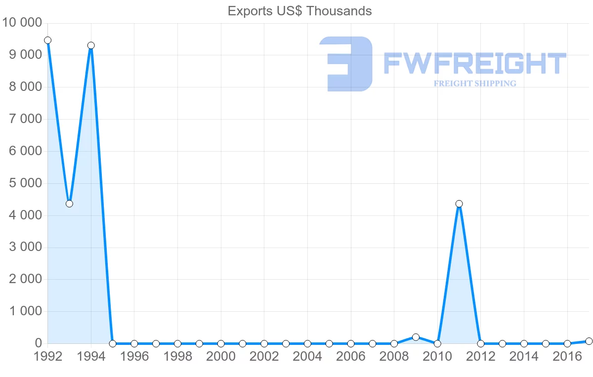 Shipping company from Bahrain to Guatemala