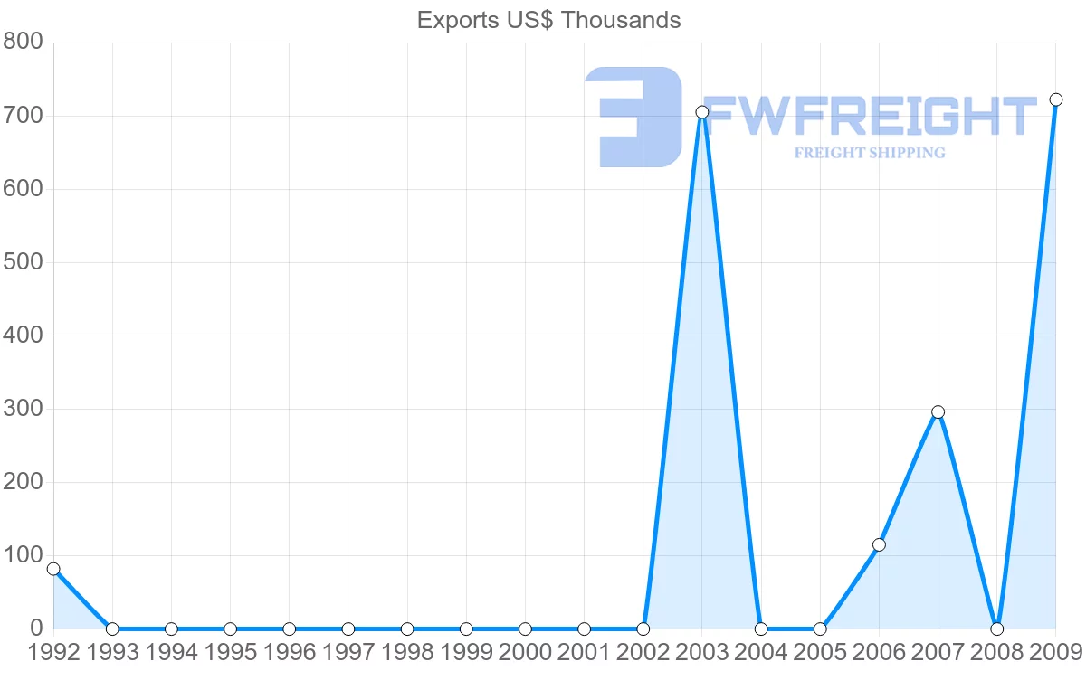 Shipping company from Bahrain to Guinea-Bissau