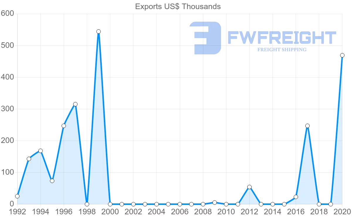 Shipping company from Bahrain to Guyana