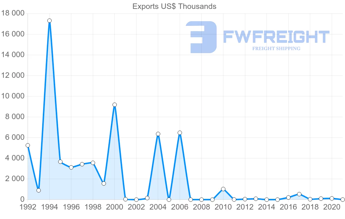 Shipping company from Bahrain to Hungary