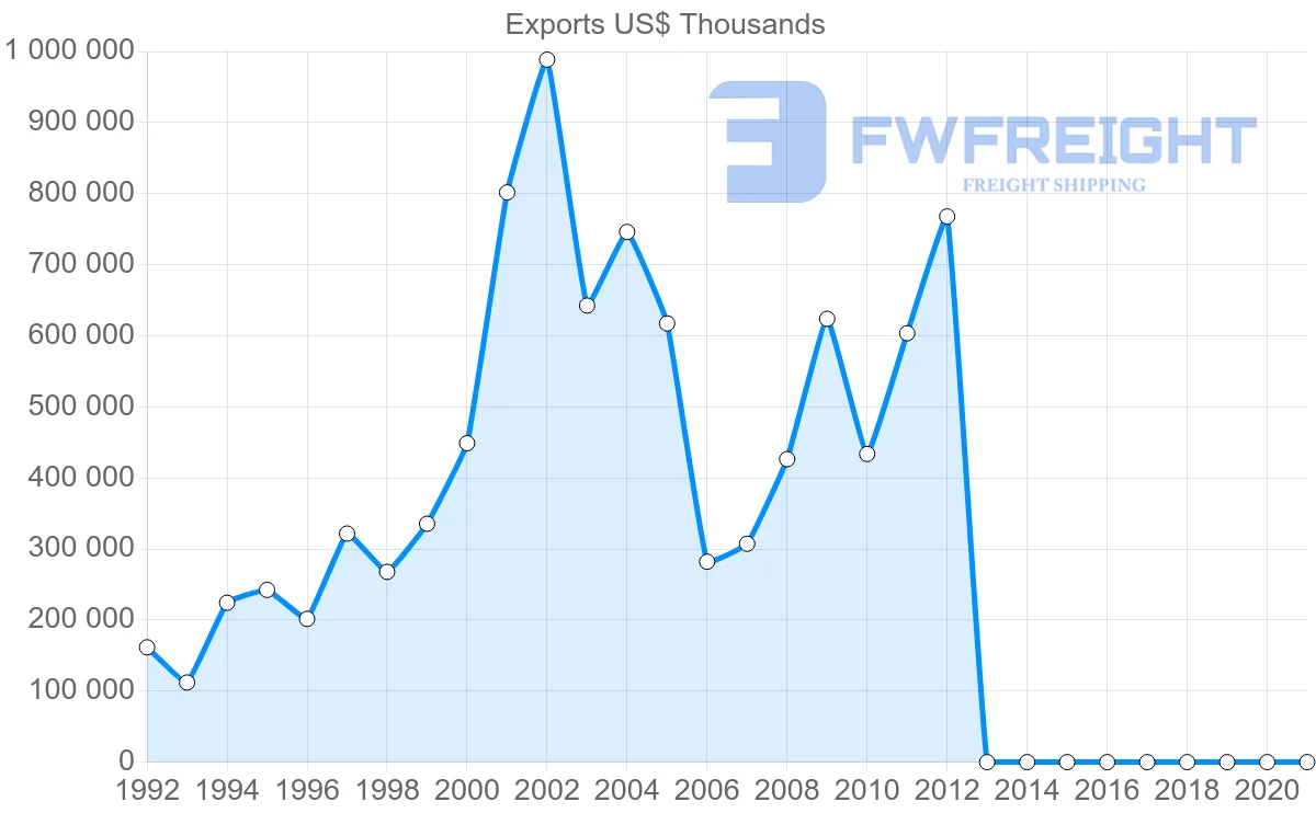 Shipping company from Bahrain to India