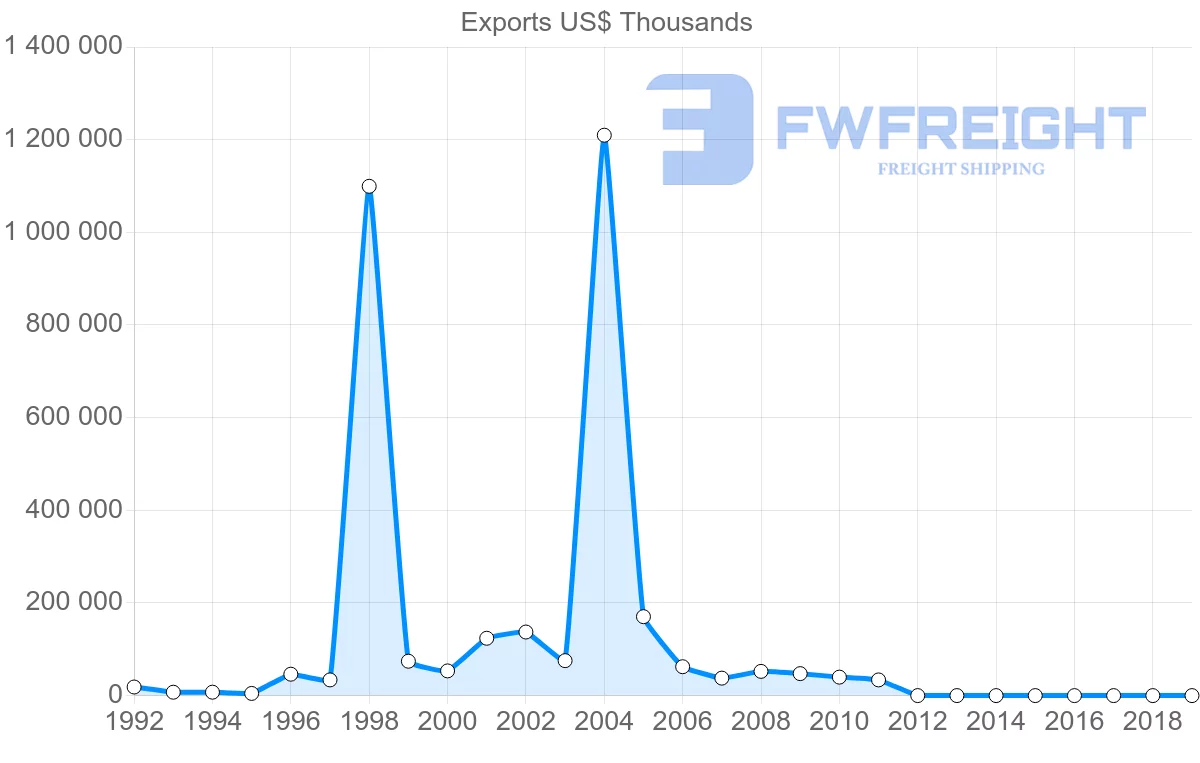 Shipping company from Bahrain to Iraq