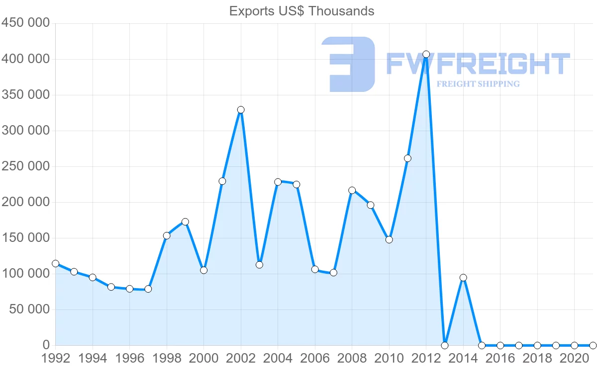 Shipping company from Bahrain to Italy