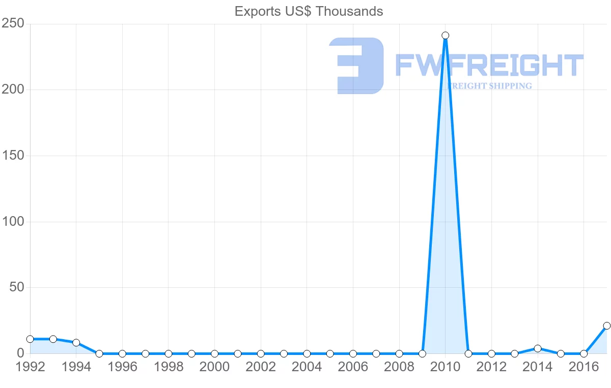 Shipping company from Bahrain to Jamaica