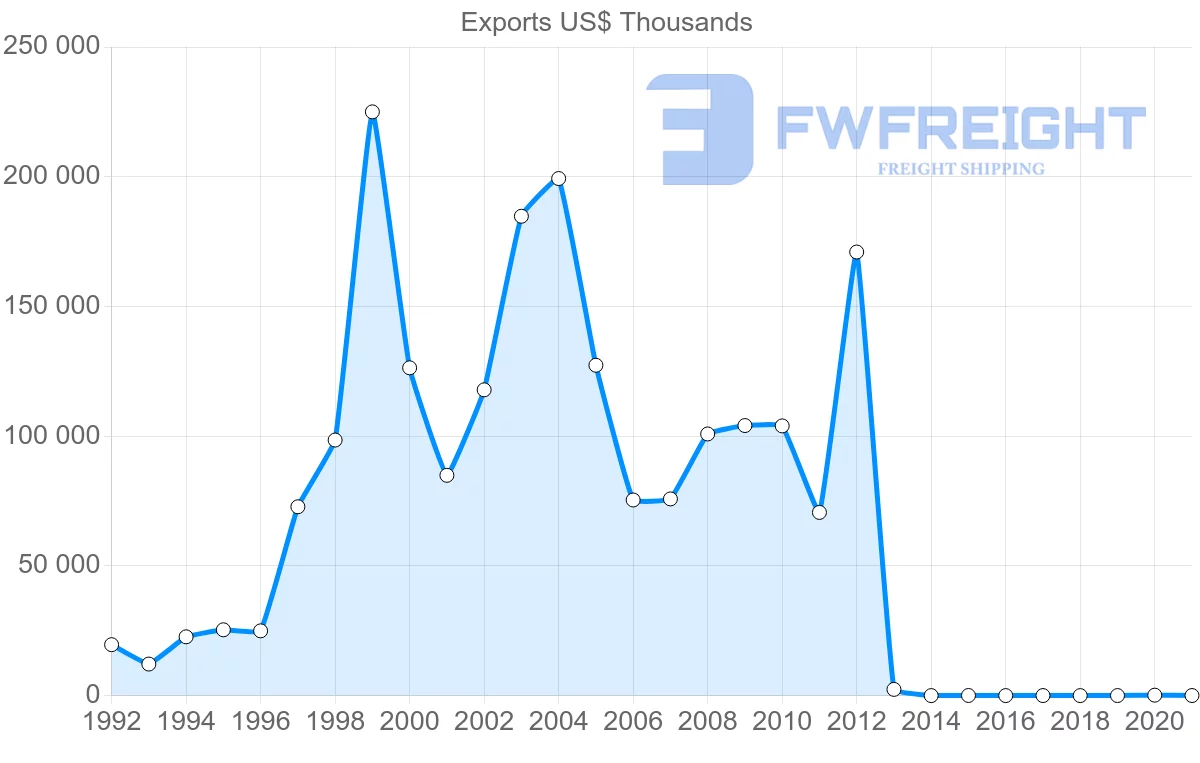 Shipping company from Bahrain to Jordan