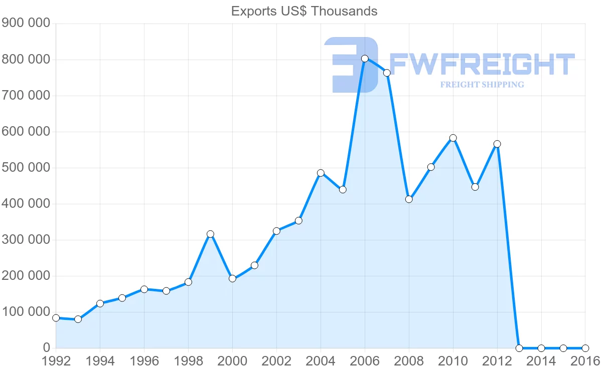 Shipping company from Bahrain to Kuwait