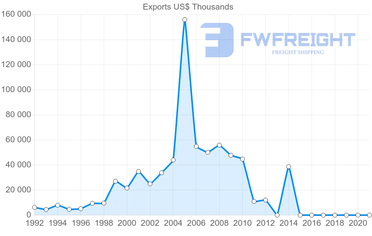 Shipping company from Bahrain to Lebanon