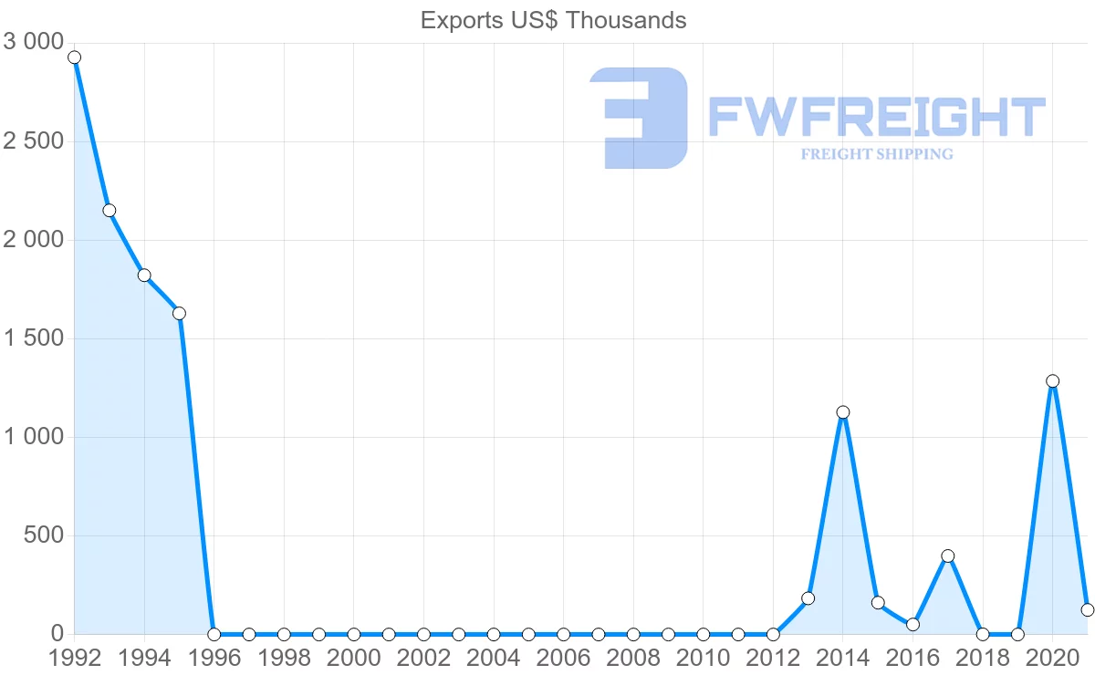 Shipping company from Bahrain to Lithuania
