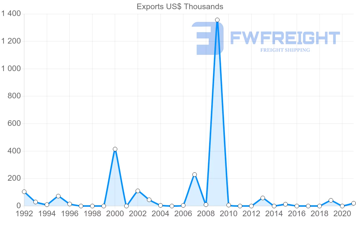 Shipping company from Bahrain to Macao