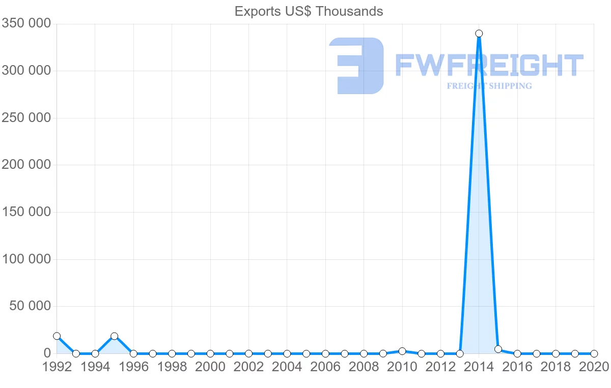 Shipping company from Bahrain to Madagascar