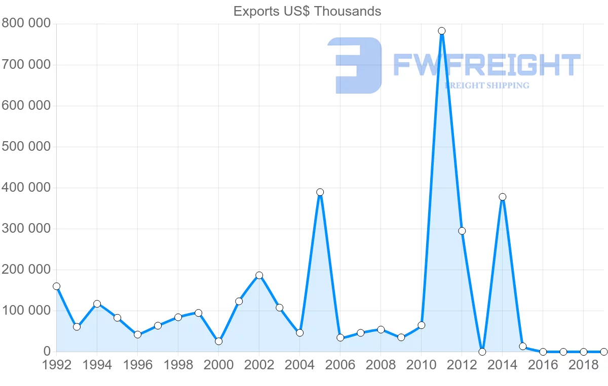 Shipping company from Bahrain to Malaysia