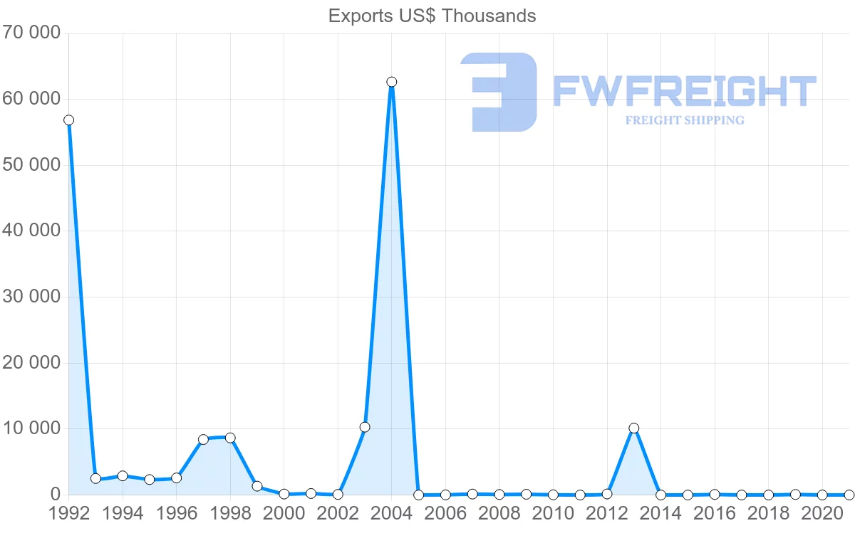 Shipping company from Bahrain to Maldives
