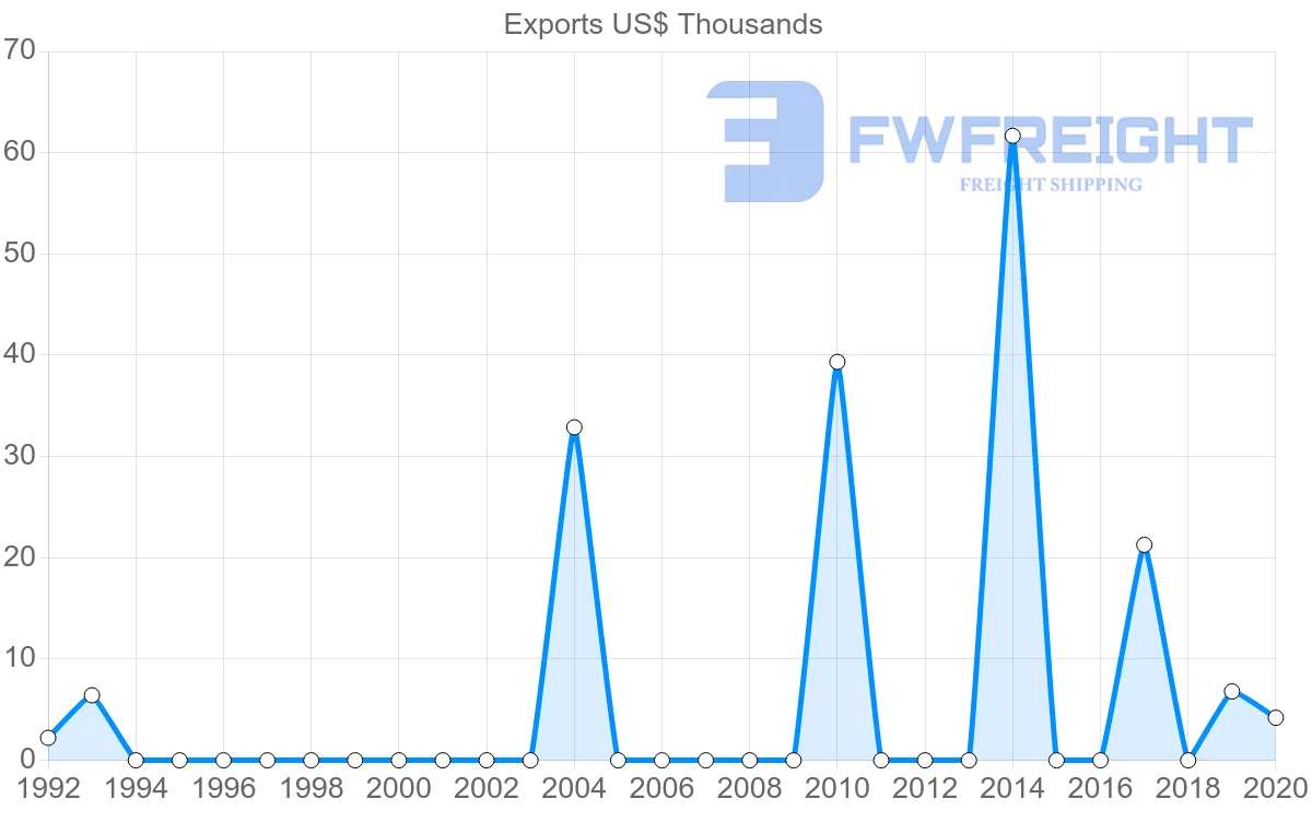 Shipping company from Bahrain to Mali