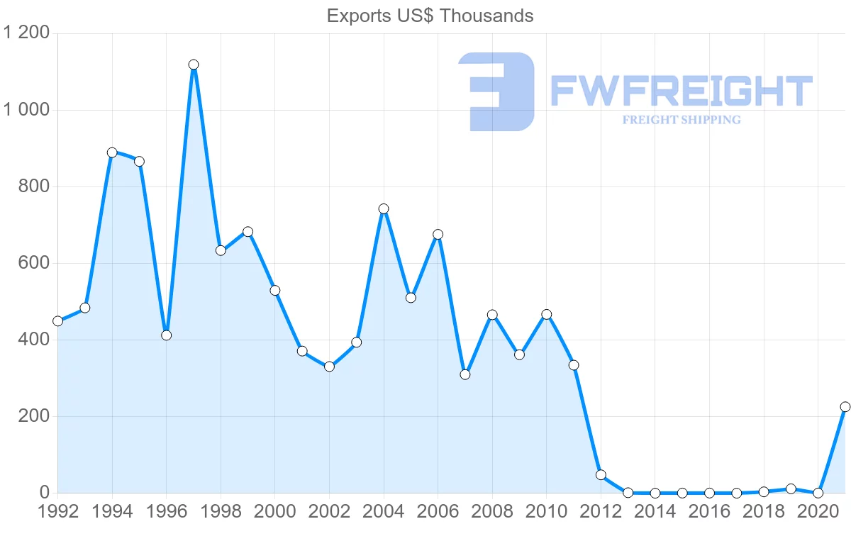 Shipping company from Bahrain to Malta