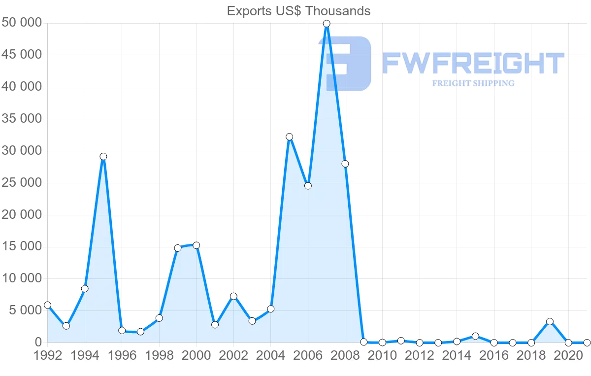 Shipping company from Bahrain to Mexico
