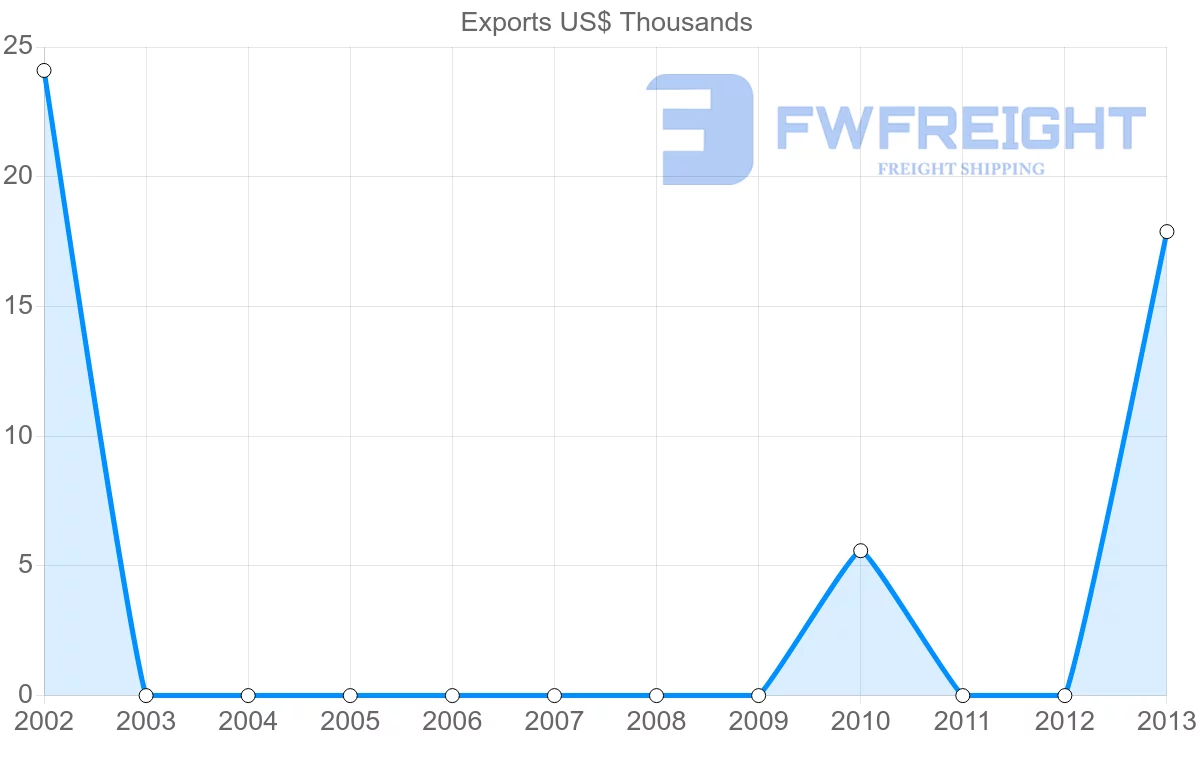 Shipping company from Bahrain to Moldova