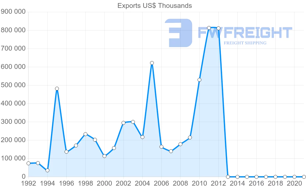 Shipping company from Bahrain to Netherlands