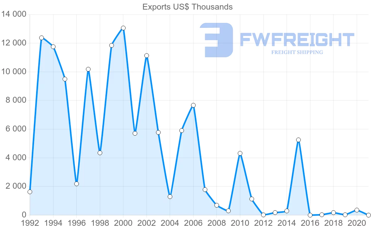 Shipping company from Bahrain to Nigeria