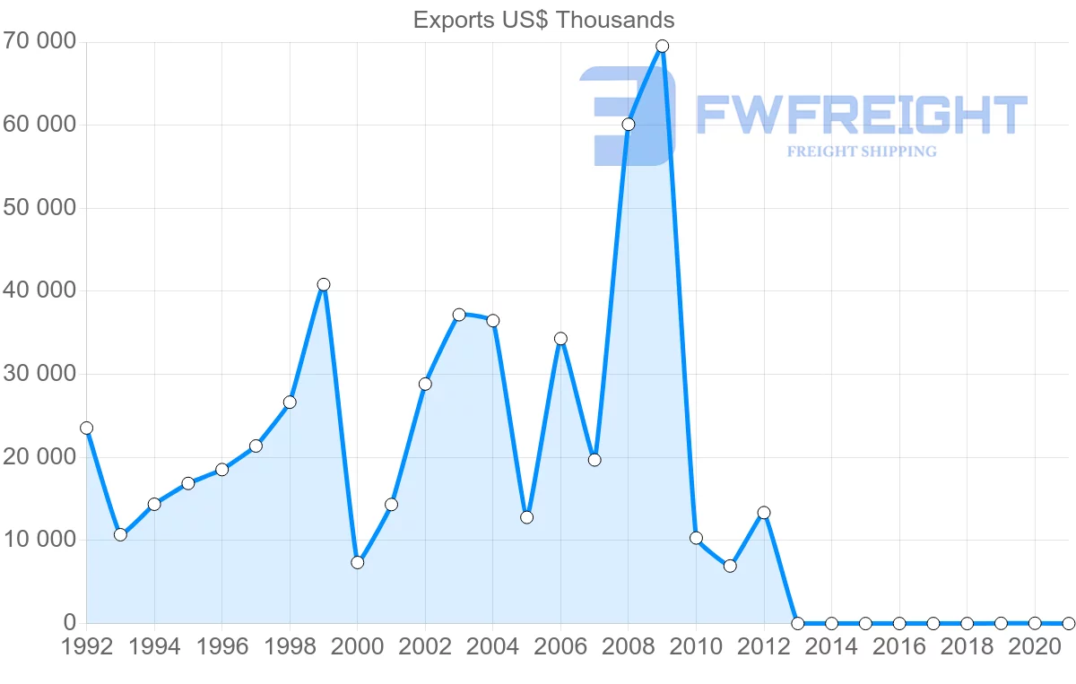 Shipping company from Bahrain to Norway